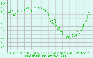 Courbe de l'humidit relative pour Colmar (68)