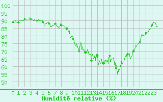 Courbe de l'humidit relative pour Vannes-Sn (56)