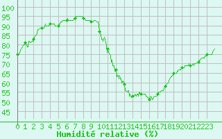Courbe de l'humidit relative pour Montmorillon (86)