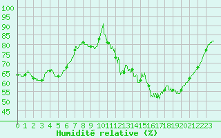 Courbe de l'humidit relative pour Bordeaux (33)