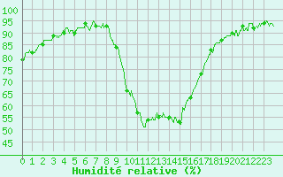 Courbe de l'humidit relative pour Le Luc - Cannet des Maures (83)