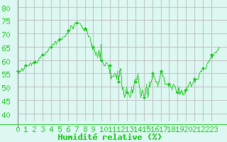 Courbe de l'humidit relative pour Paris - Montsouris (75)