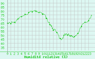 Courbe de l'humidit relative pour Mcon (71)
