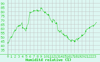 Courbe de l'humidit relative pour Montauban (82)