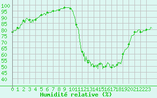 Courbe de l'humidit relative pour Metz-Nancy-Lorraine (57)