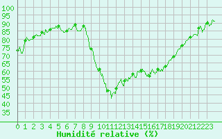 Courbe de l'humidit relative pour Aubenas - Lanas (07)