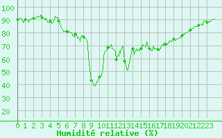 Courbe de l'humidit relative pour Montpellier (34)