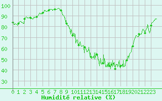 Courbe de l'humidit relative pour Mourmelon-le-Grand (51)