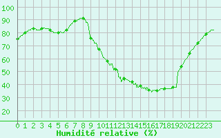 Courbe de l'humidit relative pour Bordeaux (33)