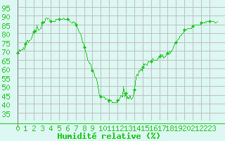 Courbe de l'humidit relative pour Bziers Cap d'Agde (34)