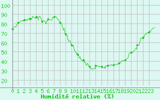 Courbe de l'humidit relative pour Tallard (05)