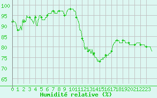 Courbe de l'humidit relative pour Belfort-Dorans (90)