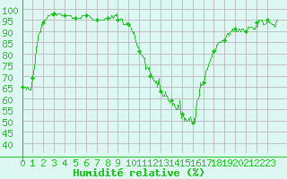 Courbe de l'humidit relative pour Montlimar (26)