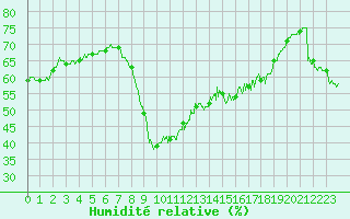 Courbe de l'humidit relative pour Cannes (06)
