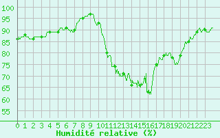 Courbe de l'humidit relative pour Roanne (42)