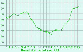Courbe de l'humidit relative pour Nmes - Garons (30)