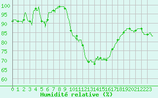 Courbe de l'humidit relative pour Colmar (68)