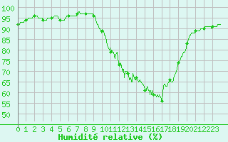 Courbe de l'humidit relative pour Cazaux (33)