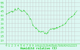 Courbe de l'humidit relative pour Nmes - Garons (30)