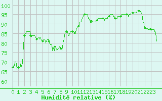 Courbe de l'humidit relative pour Cap de la Hve (76)