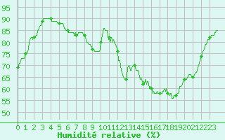 Courbe de l'humidit relative pour Muret (31)