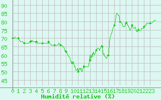 Courbe de l'humidit relative pour Nice (06)