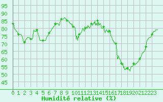 Courbe de l'humidit relative pour Boulogne (62)