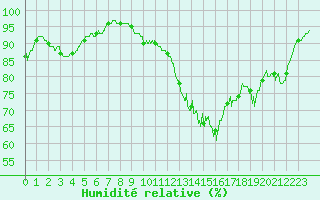 Courbe de l'humidit relative pour Rouvroy-en-Santerre (80)