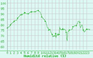 Courbe de l'humidit relative pour Ile d'Yeu - Saint-Sauveur (85)