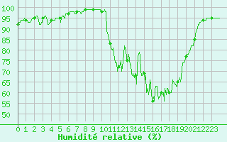 Courbe de l'humidit relative pour Epinal (88)