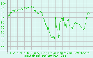 Courbe de l'humidit relative pour Toulouse-Blagnac (31)