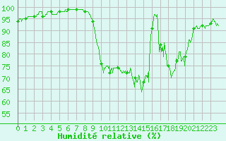 Courbe de l'humidit relative pour Melun (77)