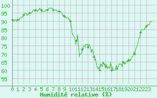 Courbe de l'humidit relative pour Caen (14)