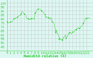 Courbe de l'humidit relative pour Le Mans (72)