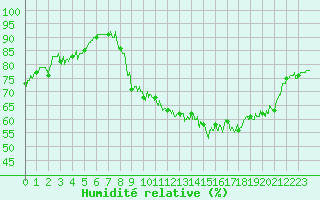 Courbe de l'humidit relative pour Dieppe (76)