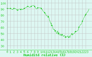 Courbe de l'humidit relative pour Colmar (68)