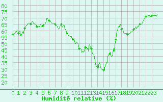 Courbe de l'humidit relative pour Pointe de Chassiron (17)