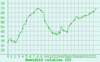 Courbe de l'humidit relative pour Toulon (83)