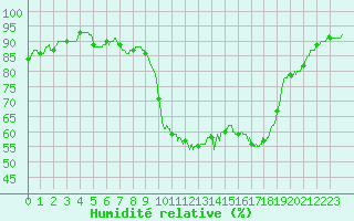 Courbe de l'humidit relative pour Toulon (83)
