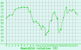 Courbe de l'humidit relative pour Perpignan (66)