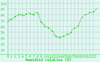Courbe de l'humidit relative pour Carpentras (84)