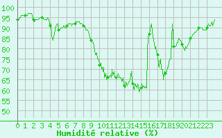 Courbe de l'humidit relative pour Creil (60)