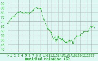 Courbe de l'humidit relative pour Tours (37)