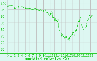 Courbe de l'humidit relative pour Angers-Marc (49)