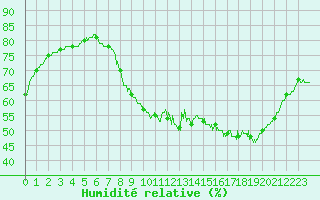 Courbe de l'humidit relative pour Auxerre-Perrigny (89)