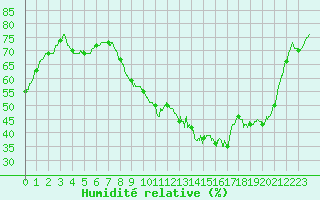 Courbe de l'humidit relative pour Angers-Marc (49)