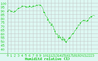 Courbe de l'humidit relative pour Belfort-Dorans (90)