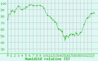 Courbe de l'humidit relative pour Angers-Marc (49)