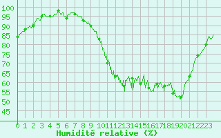 Courbe de l'humidit relative pour Pau (64)