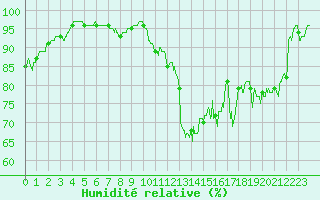 Courbe de l'humidit relative pour Chteaudun (28)